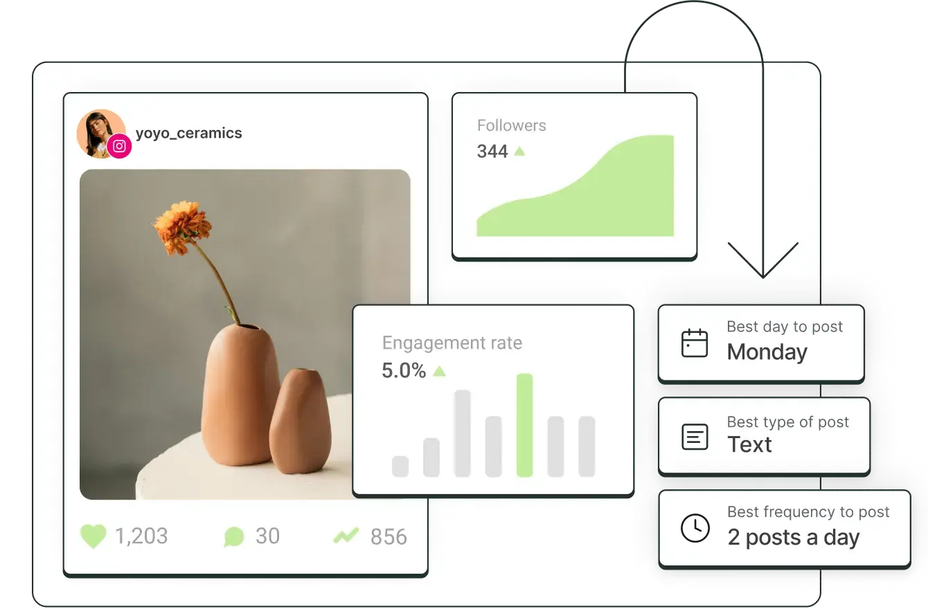 no1offers Analyze screen with followers, engagement rate, and best day, type, and frequency to post.